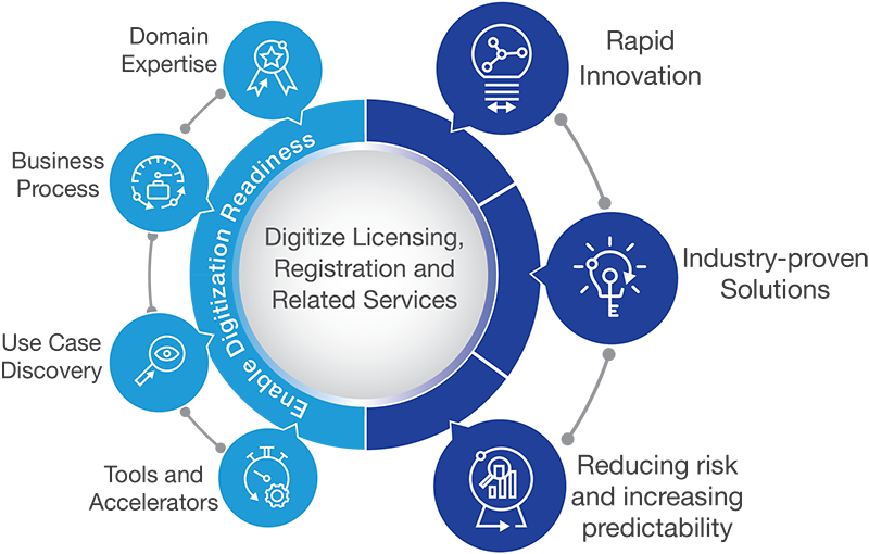 Digitizing Vehicle Licensing