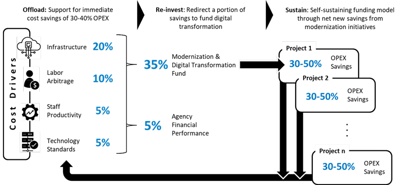Cost Drivers of Progressive Modernization