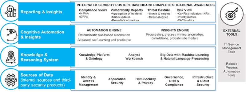 Integrated Security Posture Dashoard Integrated Security Posture Dashoard