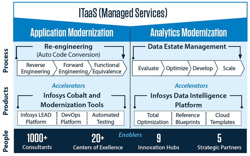 Infosys Progressive Modernization Solution