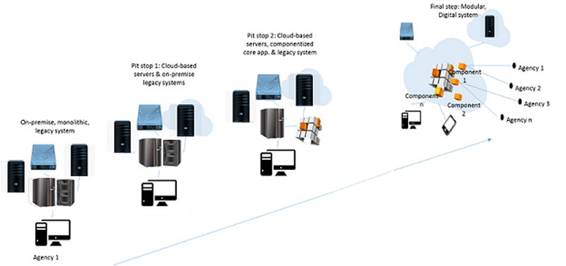 Modernization of Legacy IT Systems