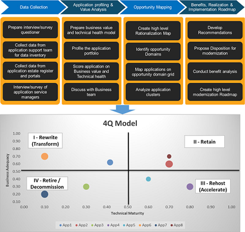 Portfolio Rationalization Tool - Rationalization Framework