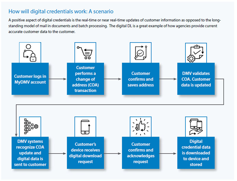 How will digital credentials work: A scenario