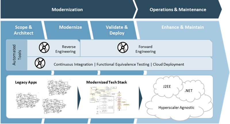 Key steps in a legacy system re-engineering initiative Key steps in a legacy system re-engineering initiative