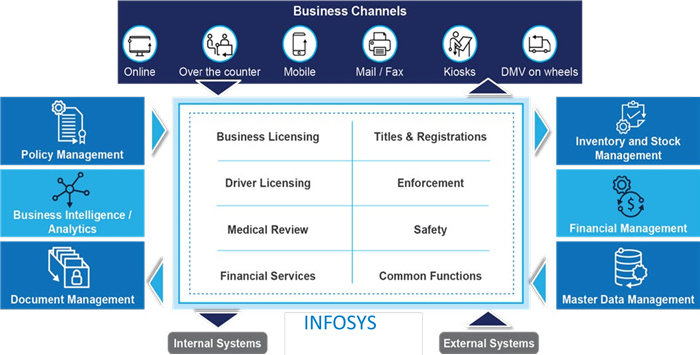 Infosys Driver and Vehicle Solution Business Channels