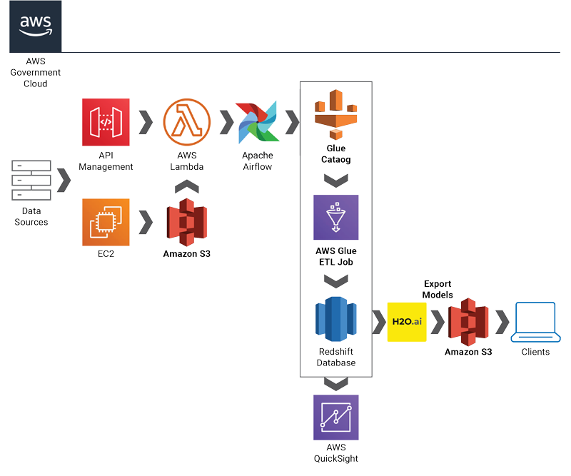 AWS Stack for IHIP Solution AWS Stack for IHIP Solution