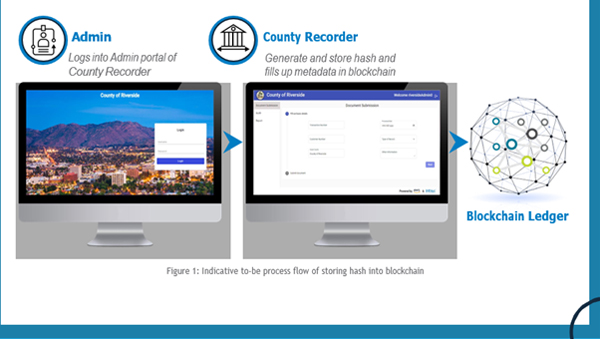 Indicative to-be process flow of storing hash into blockchain