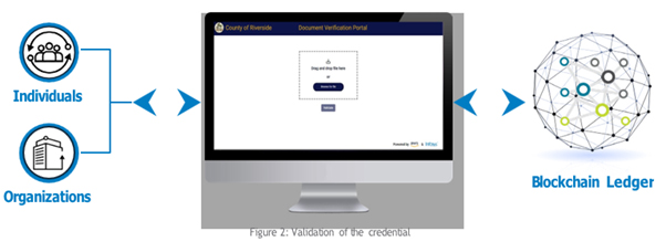 Validation of the credential