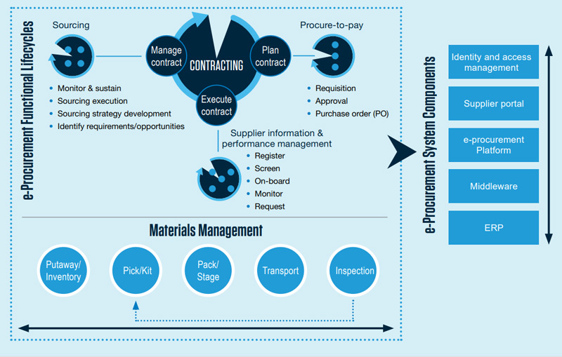 Infosys Public Procurement Solution: Optimizing Tax Dollars with Transparent and Efficient Procurement